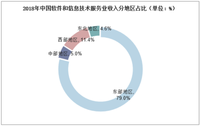 2019年中國軟件行業(yè)市場現(xiàn)狀與發(fā)展趨勢分析,軟件市場繼續(xù)保持高增長「圖」